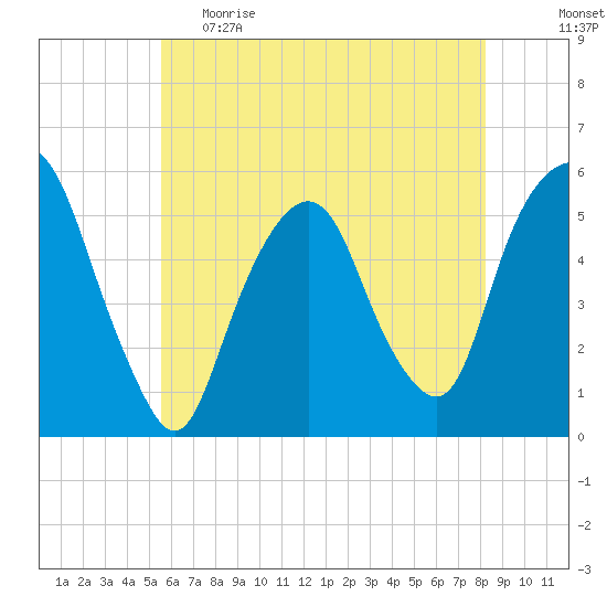 North Secaucus tide chart for Monday, May 22, 2023