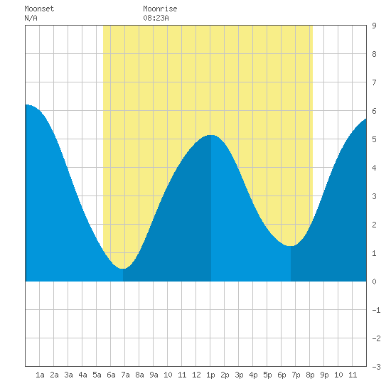 North Secaucus tide chart for Tuesday, May 23, 2023
