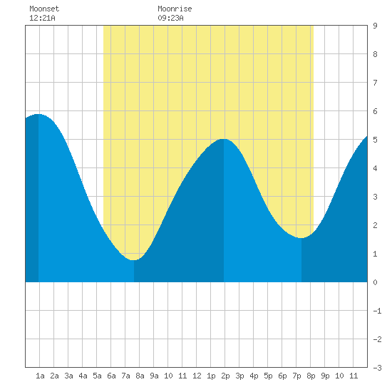 North Secaucus tide chart for Wednesday, May 24, 2023