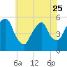 North Secaucus tide chart for Thursday, May 25, 2023