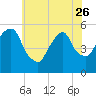 North Secaucus tide chart for Friday, May 26, 2023