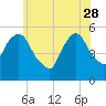 North Secaucus tide chart for Sunday, May 28, 2023