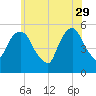 North Secaucus tide chart for Monday, May 29, 2023