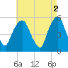 North Secaucus tide chart for Tuesday, May 2, 2023