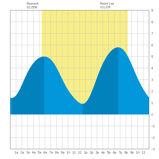 North Secaucus tide chart for Tuesday, May 30, 2023