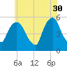 North Secaucus tide chart for Tuesday, May 30, 2023