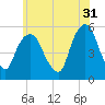 North Secaucus tide chart for Wednesday, May 31, 2023