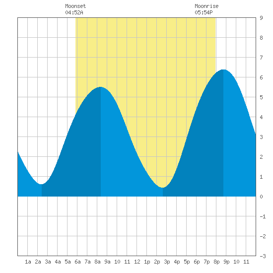 North Secaucus tide chart for Wednesday, May 3, 2023