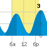 North Secaucus tide chart for Wednesday, May 3, 2023