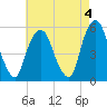 North Secaucus tide chart for Thursday, May 4, 2023