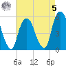 North Secaucus tide chart for Friday, May 5, 2023