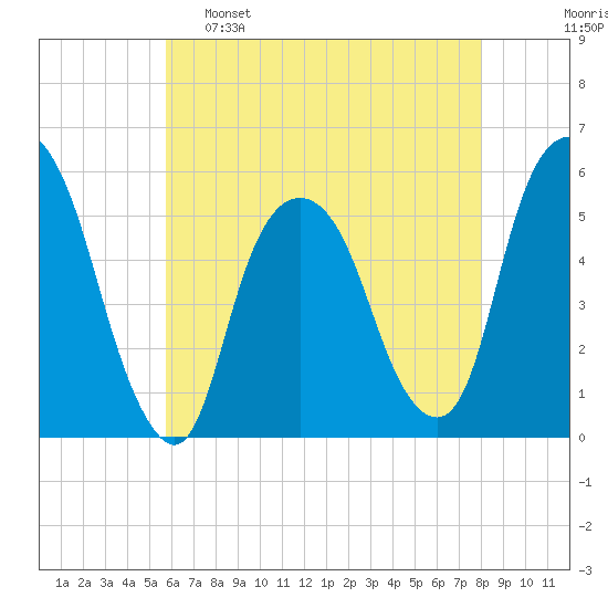 North Secaucus tide chart for Monday, May 8, 2023