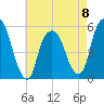 North Secaucus tide chart for Monday, May 8, 2023
