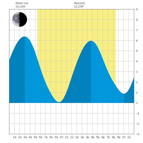 North Secaucus tide chart for Saturday, June 10, 2023