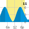 North Secaucus tide chart for Sunday, June 11, 2023