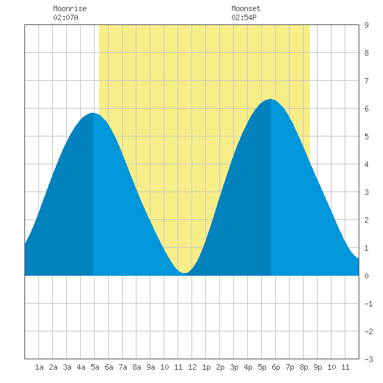 North Secaucus tide chart for Monday, June 12, 2023