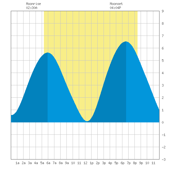 North Secaucus tide chart for Tuesday, June 13, 2023
