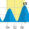 North Secaucus tide chart for Thursday, June 15, 2023
