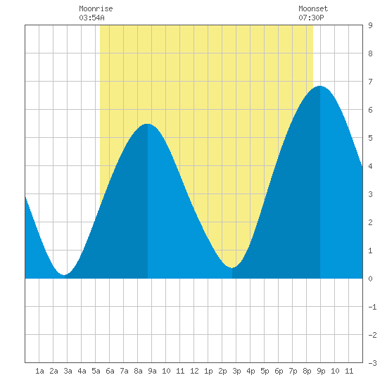North Secaucus tide chart for Friday, June 16, 2023
