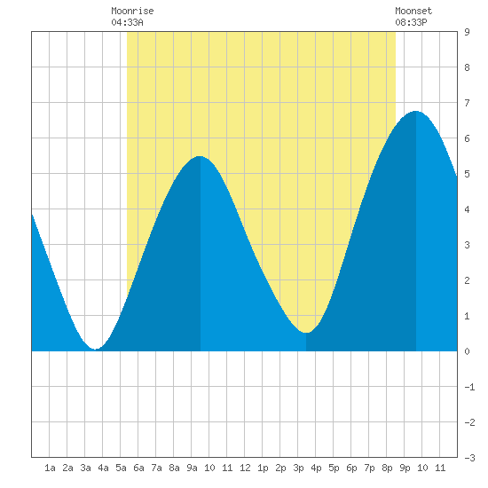 North Secaucus tide chart for Saturday, June 17, 2023