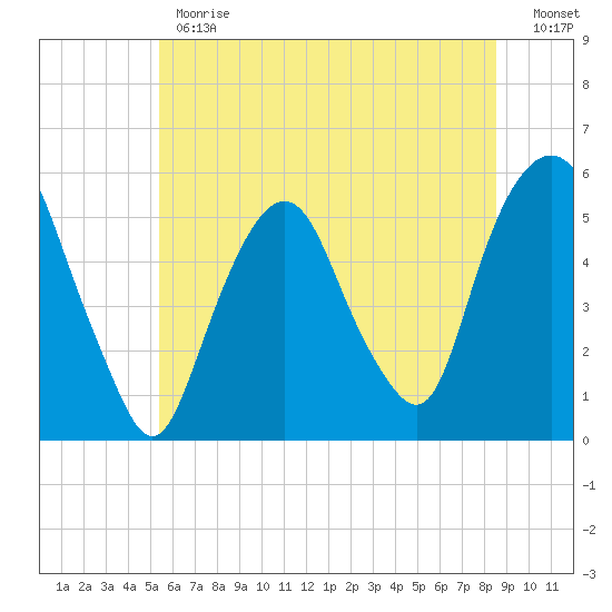 North Secaucus tide chart for Monday, June 19, 2023