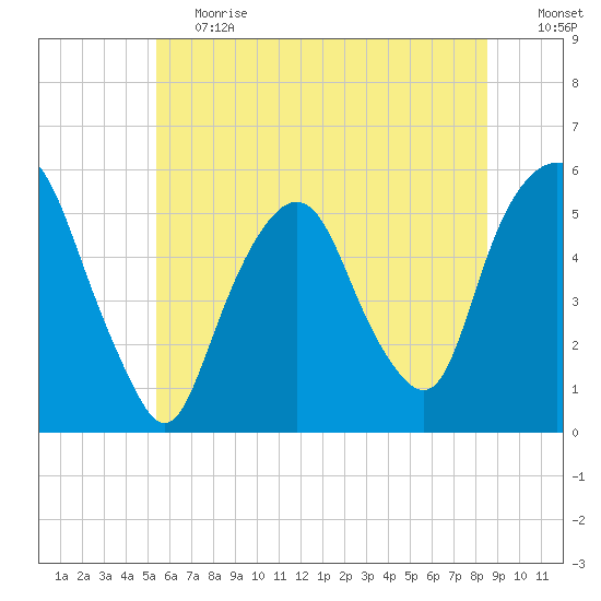 North Secaucus tide chart for Tuesday, June 20, 2023
