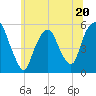 North Secaucus tide chart for Tuesday, June 20, 2023