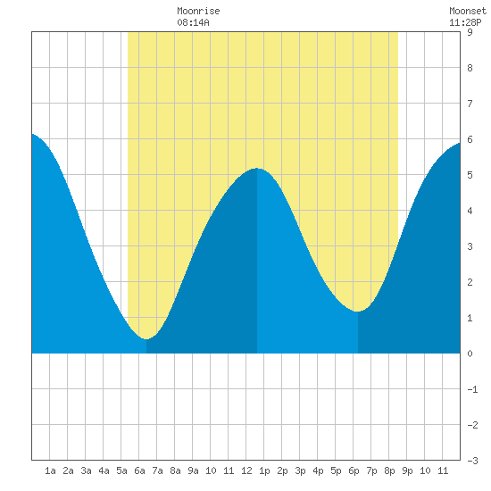 North Secaucus tide chart for Wednesday, June 21, 2023