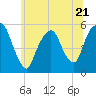 North Secaucus tide chart for Wednesday, June 21, 2023