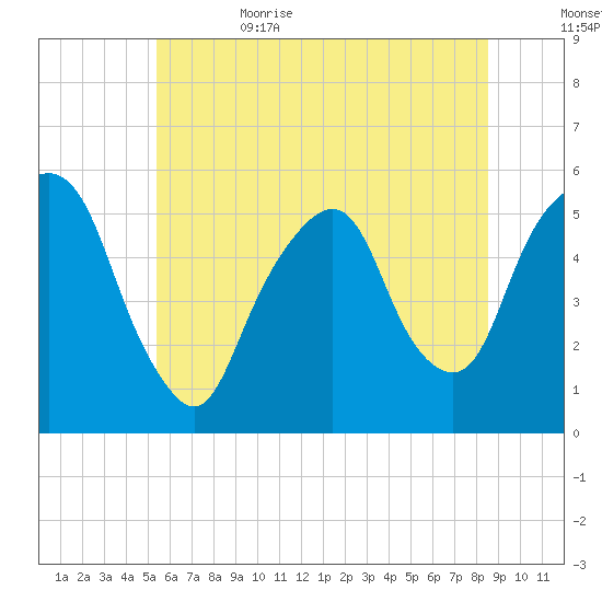North Secaucus tide chart for Thursday, June 22, 2023