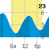 North Secaucus tide chart for Friday, June 23, 2023