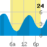 North Secaucus tide chart for Saturday, June 24, 2023