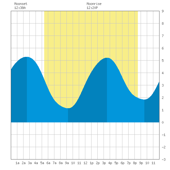 North Secaucus tide chart for Sunday, June 25, 2023