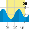 North Secaucus tide chart for Sunday, June 25, 2023