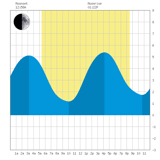 North Secaucus tide chart for Monday, June 26, 2023