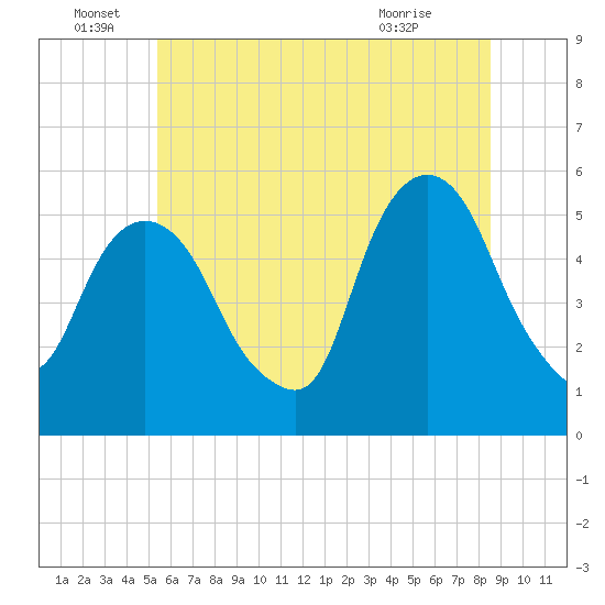 North Secaucus tide chart for Wednesday, June 28, 2023