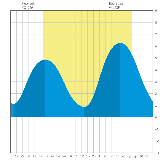 North Secaucus tide chart for Thursday, June 29, 2023