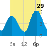 North Secaucus tide chart for Thursday, June 29, 2023