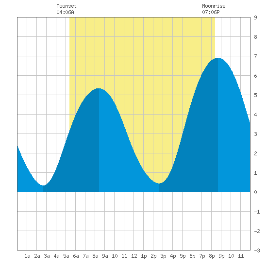 North Secaucus tide chart for Friday, June 2, 2023