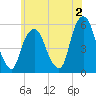 North Secaucus tide chart for Friday, June 2, 2023