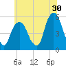 North Secaucus tide chart for Friday, June 30, 2023