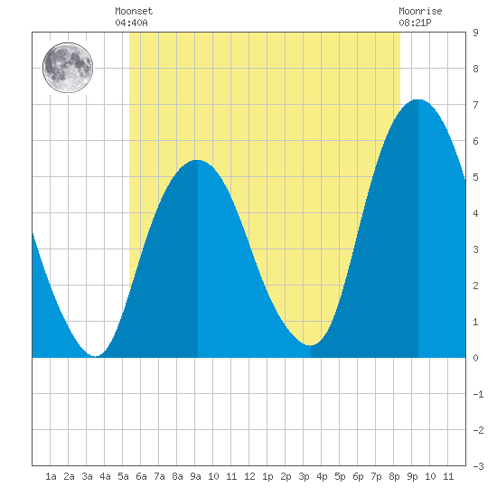 North Secaucus tide chart for Saturday, June 3, 2023