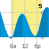 North Secaucus tide chart for Monday, June 5, 2023
