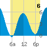 North Secaucus tide chart for Tuesday, June 6, 2023
