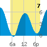 North Secaucus tide chart for Wednesday, June 7, 2023