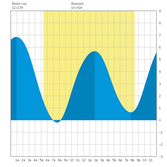 North Secaucus tide chart for Thursday, June 8, 2023