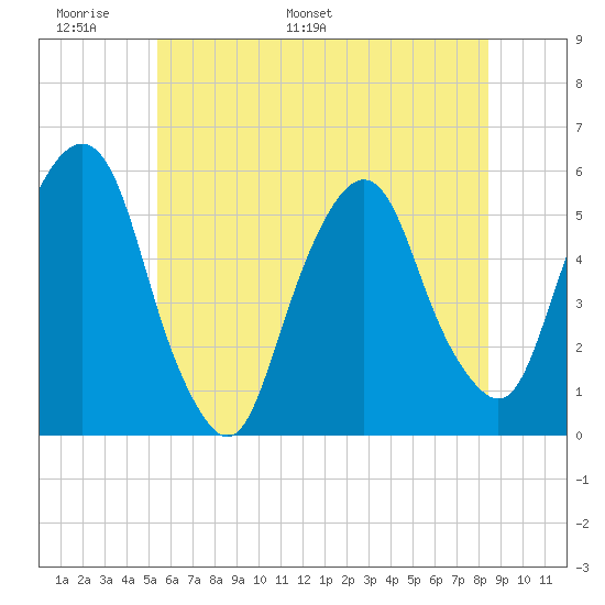 North Secaucus tide chart for Friday, June 9, 2023