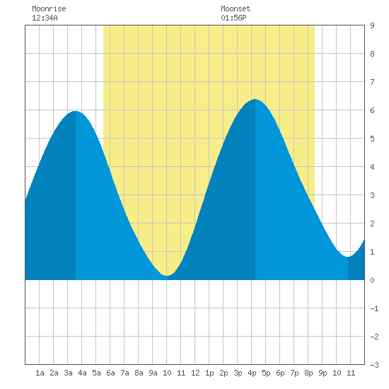 North Secaucus tide chart for Monday, July 10, 2023
