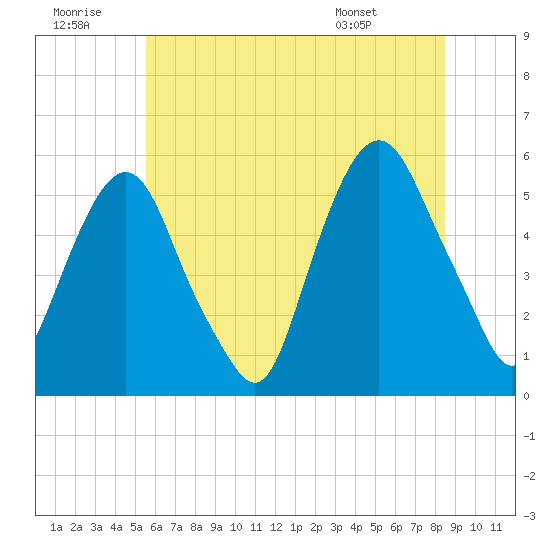 North Secaucus tide chart for Tuesday, July 11, 2023