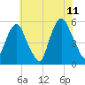 North Secaucus tide chart for Tuesday, July 11, 2023